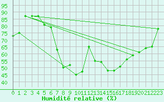 Courbe de l'humidit relative pour Galati