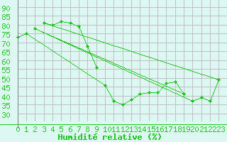 Courbe de l'humidit relative pour Vejer de la Frontera
