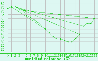 Courbe de l'humidit relative pour Manschnow