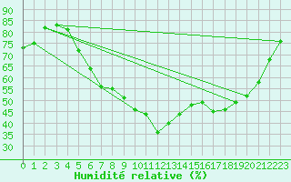 Courbe de l'humidit relative pour St Peter-Ording