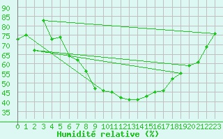 Courbe de l'humidit relative pour Nuerburg-Barweiler