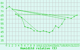 Courbe de l'humidit relative pour Kittila Kk