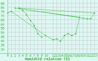 Courbe de l'humidit relative pour Lumparland Langnas