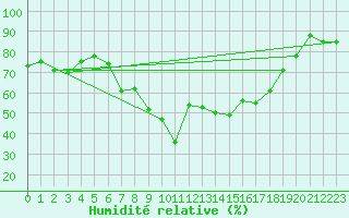 Courbe de l'humidit relative pour Kustavi Isokari