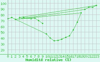 Courbe de l'humidit relative pour Embrun (05)