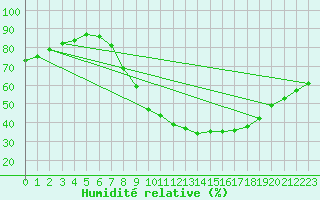 Courbe de l'humidit relative pour Humain (Be)