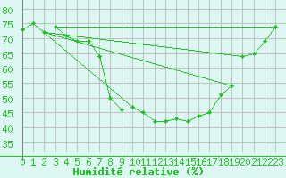 Courbe de l'humidit relative pour Chemnitz