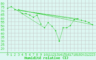 Courbe de l'humidit relative pour Santa Maria, Val Mestair
