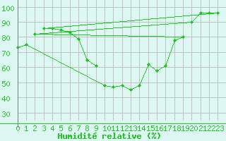 Courbe de l'humidit relative pour Hoerby