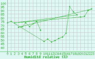Courbe de l'humidit relative pour Machichaco Faro
