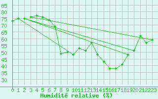 Courbe de l'humidit relative pour Castelln de la Plana, Almazora