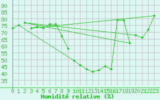 Courbe de l'humidit relative pour Ble / Mulhouse (68)