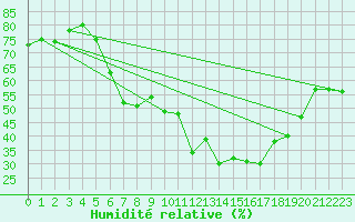 Courbe de l'humidit relative pour Josvafo