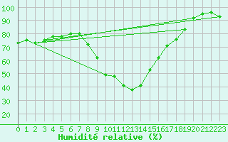 Courbe de l'humidit relative pour Poroszlo