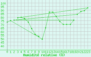 Courbe de l'humidit relative pour Pizen-Mikulka