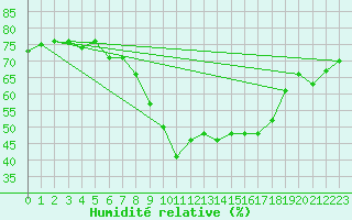 Courbe de l'humidit relative pour Soltau