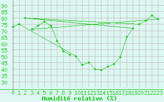 Courbe de l'humidit relative pour Laerdal-Tonjum