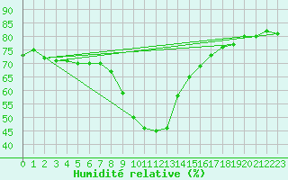 Courbe de l'humidit relative pour Murau