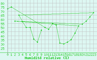 Courbe de l'humidit relative pour Hoburg A