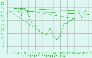 Courbe de l'humidit relative pour Porquerolles (83)