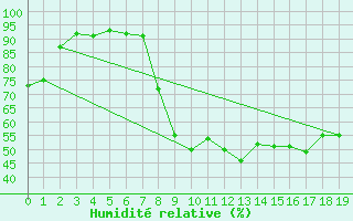 Courbe de l'humidit relative pour Mimet (13)