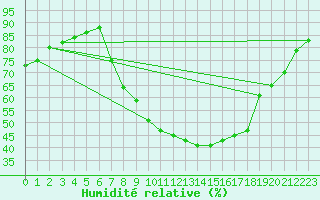 Courbe de l'humidit relative pour Uccle