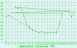 Courbe de l'humidit relative pour Oberriet / Kriessern