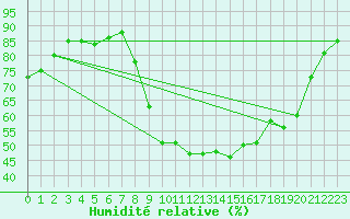 Courbe de l'humidit relative pour Montredon des Corbires (11)