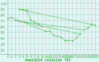 Courbe de l'humidit relative pour Koppigen