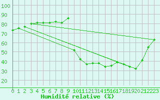 Courbe de l'humidit relative pour Prads-Haute-Blone (04)