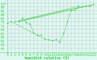 Courbe de l'humidit relative pour Schonungen-Mainberg