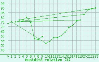 Courbe de l'humidit relative pour Motril