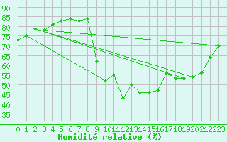 Courbe de l'humidit relative pour Preonzo (Sw)
