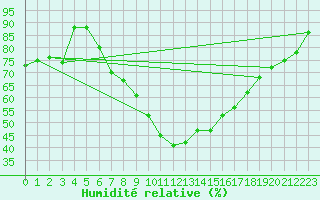 Courbe de l'humidit relative pour Grchen