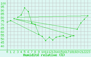 Courbe de l'humidit relative pour Dunkeswell Aerodrome