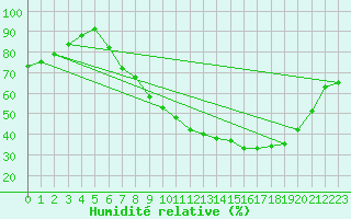 Courbe de l'humidit relative pour Coleshill