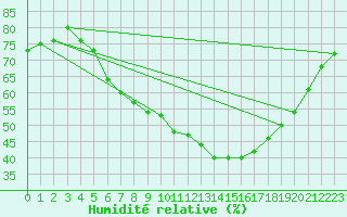 Courbe de l'humidit relative pour Czestochowa