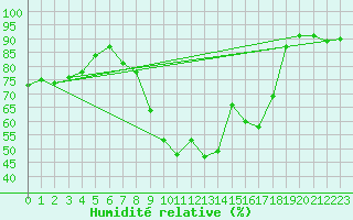 Courbe de l'humidit relative pour Huelva