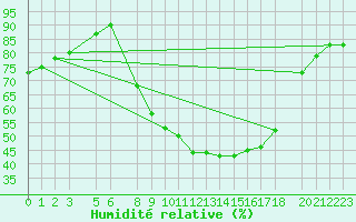 Courbe de l'humidit relative pour Uccle