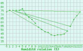 Courbe de l'humidit relative pour Alcaiz
