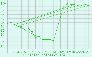 Courbe de l'humidit relative pour Oravita