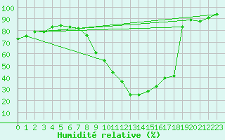 Courbe de l'humidit relative pour Bourg-Saint-Maurice (73)
