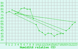 Courbe de l'humidit relative pour Abbeville (80)