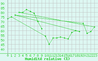 Courbe de l'humidit relative pour Waidhofen an der Ybbs