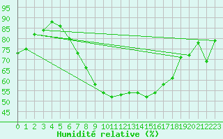 Courbe de l'humidit relative pour Freudenstadt