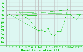 Courbe de l'humidit relative pour Marknesse Aws