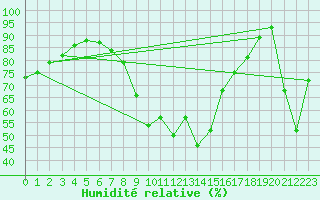 Courbe de l'humidit relative pour Saint Michael Im Lungau