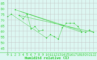Courbe de l'humidit relative pour Gizan