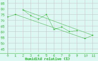 Courbe de l'humidit relative pour Gizan