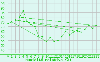 Courbe de l'humidit relative pour Joutseno Konnunsuo